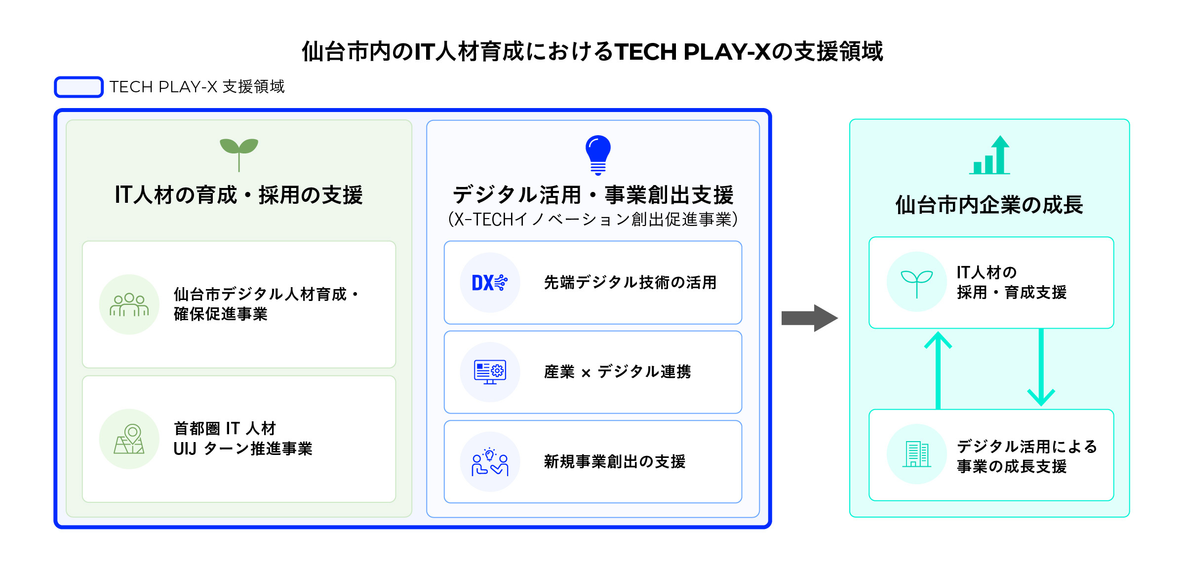 仙台市の取り組み全体像